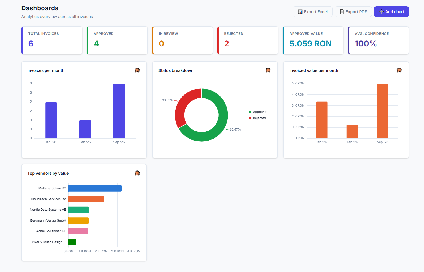 Invoice Intelligence dashboard with charts for invoice volume, status, and vendor value